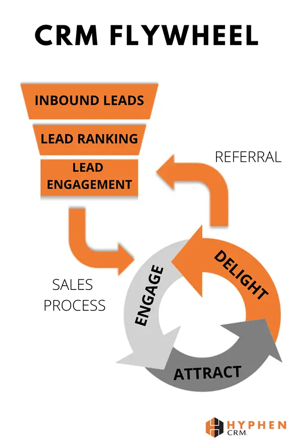 Inbound Leads diagram