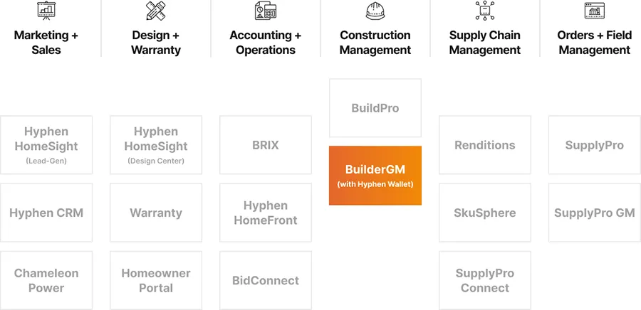 Builder GM integrations