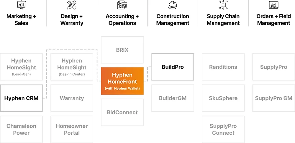 Hyphen Homefront Integrations