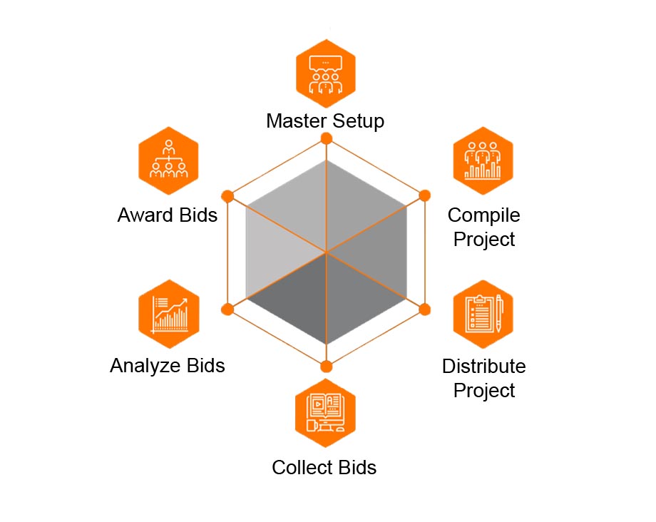 A diagram showing a grid with different items - master setup, compile project, distribute project, collect bids, analyze bids, award bids,