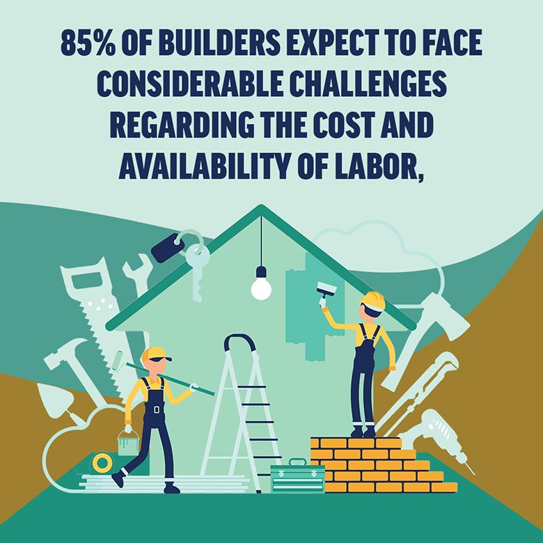 85% of builders expect to face considerable challenges regarding the cost and availability of labor