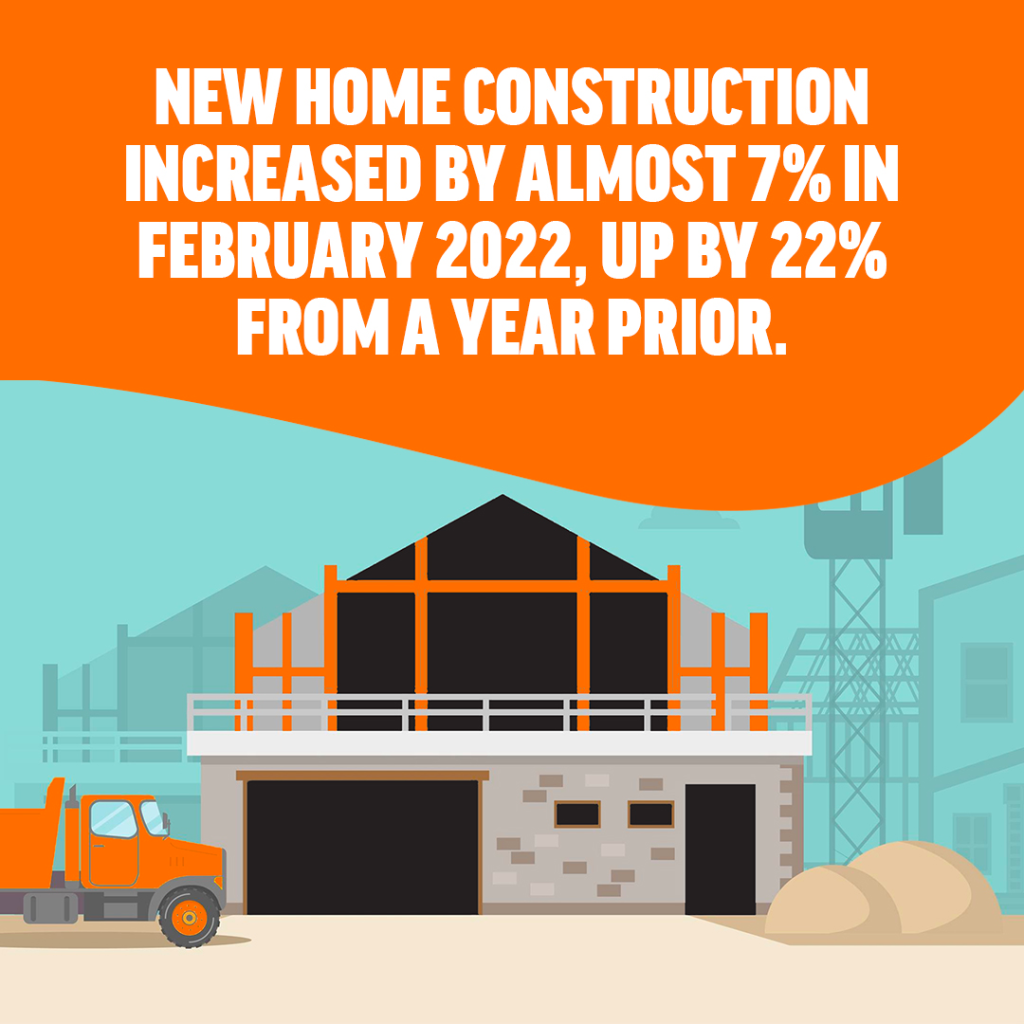 New home construction increased by almost 7% in February 2022, up by 22% from a year prior.