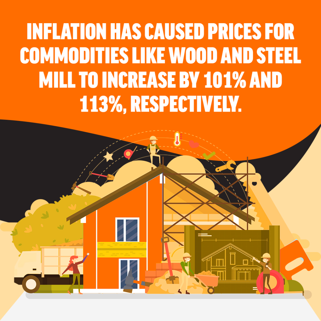 Inflation has caused prices for commodities like wood and steel mill to increase by 101% and 113%, respectively.