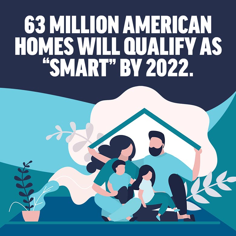 63 million American homes will qualify as "smart" by 2022.